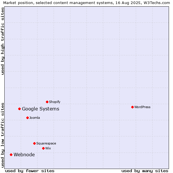 Market position of Google Systems vs. Webnode