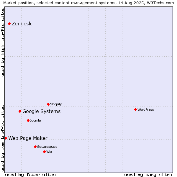 Market position of Google Systems vs. Zendesk vs. Web Page Maker