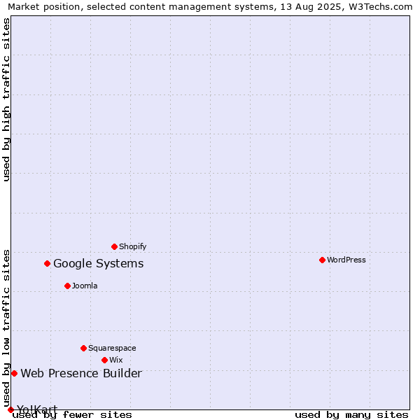 Market position of Google Systems vs. Web Presence Builder vs. Yo!Kart
