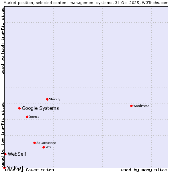 Market position of Google Systems vs. WebSelf vs. Yo!Kart