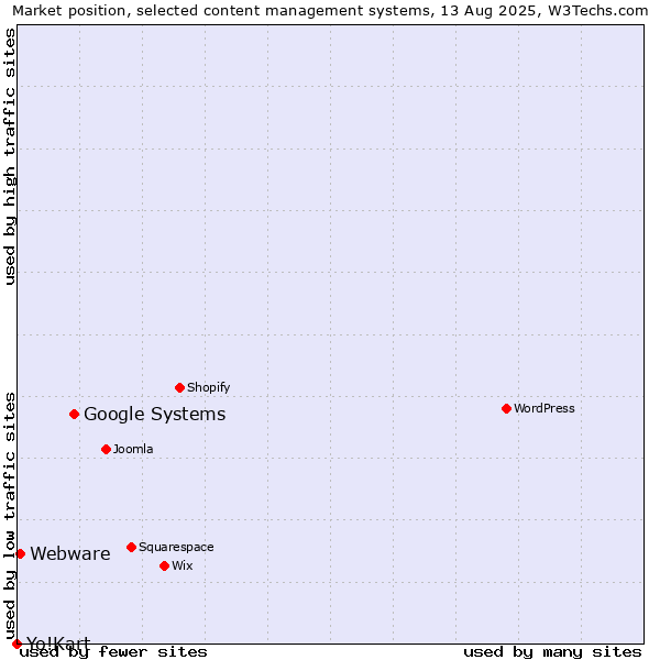 Market position of Google Systems vs. Webware vs. Yo!Kart