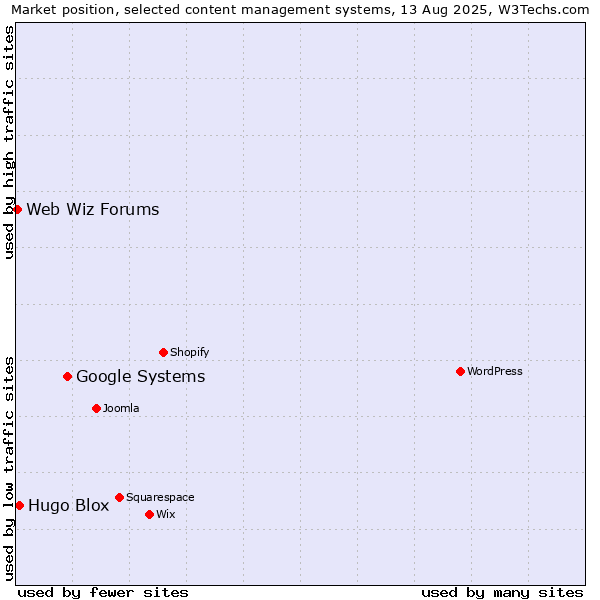 Market position of Google Systems vs. Hugo Blox vs. Web Wiz Forums
