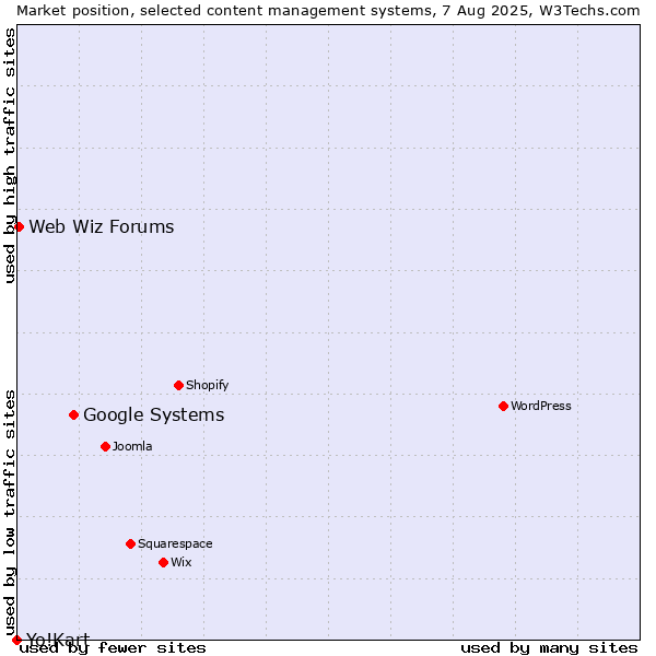 Market position of Google Systems vs. Web Wiz Forums vs. Yo!Kart