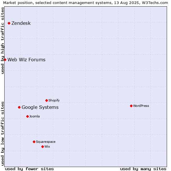 Market position of Google Systems vs. Zendesk vs. Web Wiz Forums