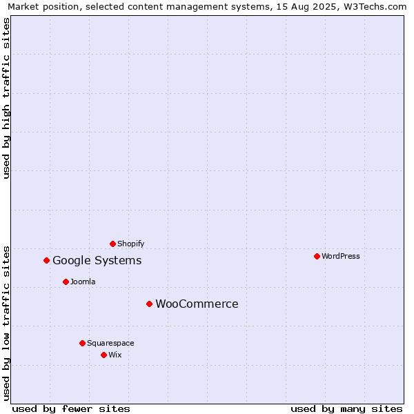 Market position of WooCommerce vs. Google Systems
