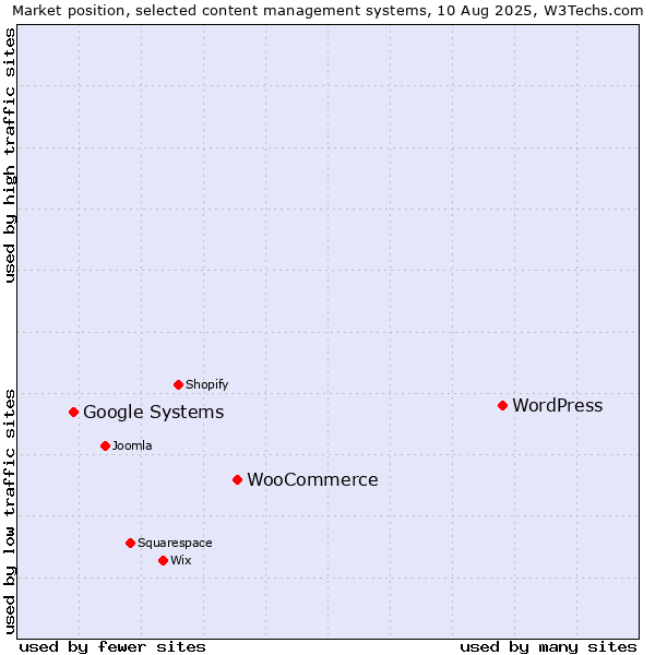 Market position of WordPress vs. WooCommerce vs. Google Systems