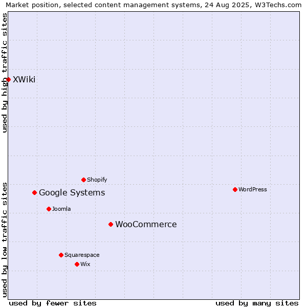 Market position of WooCommerce vs. Google Systems vs. XWiki