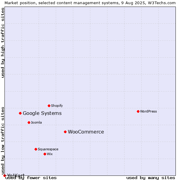 Market position of WooCommerce vs. Google Systems vs. Yo!Kart