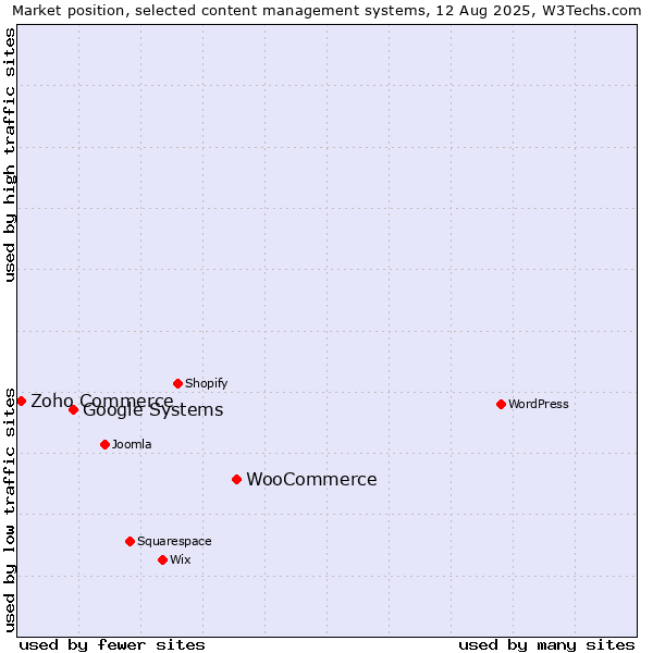 Market position of WooCommerce vs. Google Systems vs. Zoho Commerce