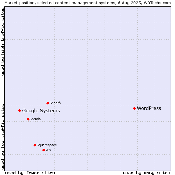 Market position of WordPress vs. Google Systems