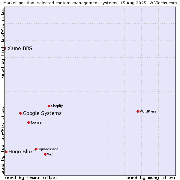 Market position of Google Systems vs. Hugo Blox vs. Xiuno BBS