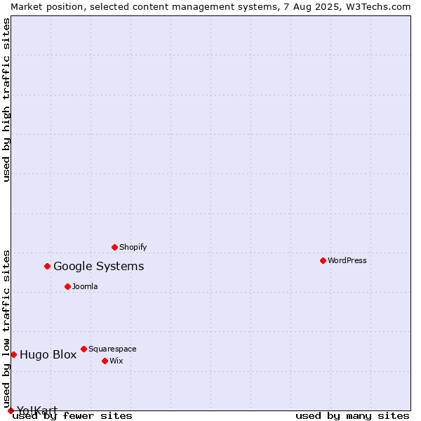 Market position of Google Systems vs. Hugo Blox vs. Yo!Kart