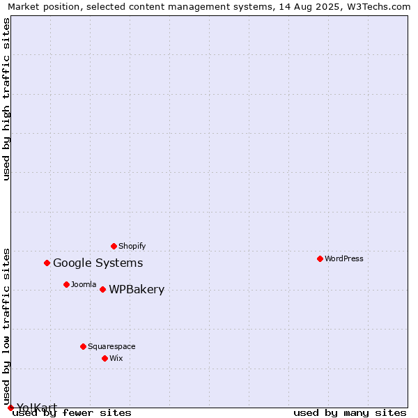 Market position of WPBakery vs. Google Systems vs. Yo!Kart