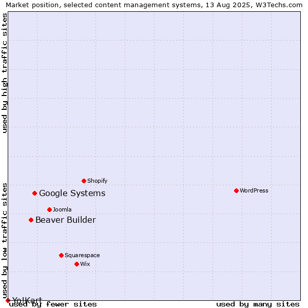 Market position of Google Systems vs. Beaver Builder vs. Yo!Kart