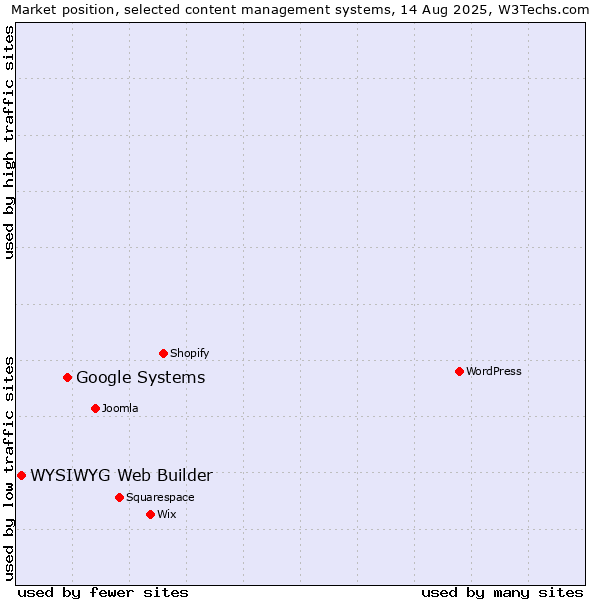 Market position of Google Systems vs. WYSIWYG Web Builder