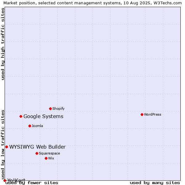 Market position of Google Systems vs. WYSIWYG Web Builder vs. Yo!Kart