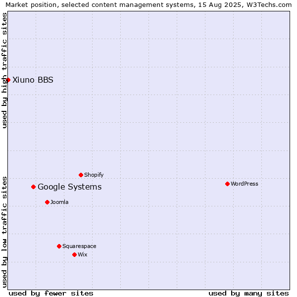 Market position of Google Systems vs. Xiuno BBS