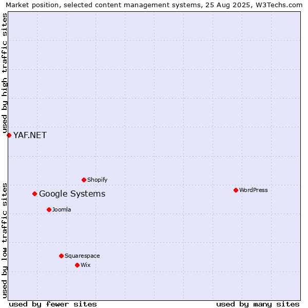 Market position of Google Systems vs. YAF.NET