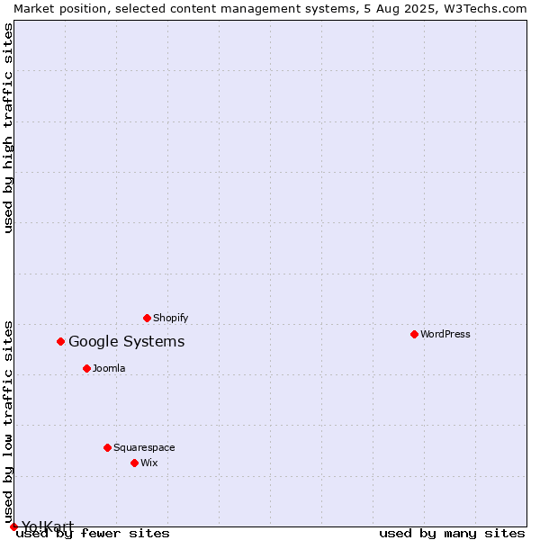 Market position of Google Systems vs. Yo!Kart