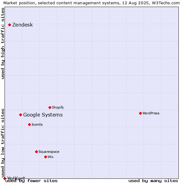 Market position of Google Systems vs. Zendesk vs. Yo!Kart