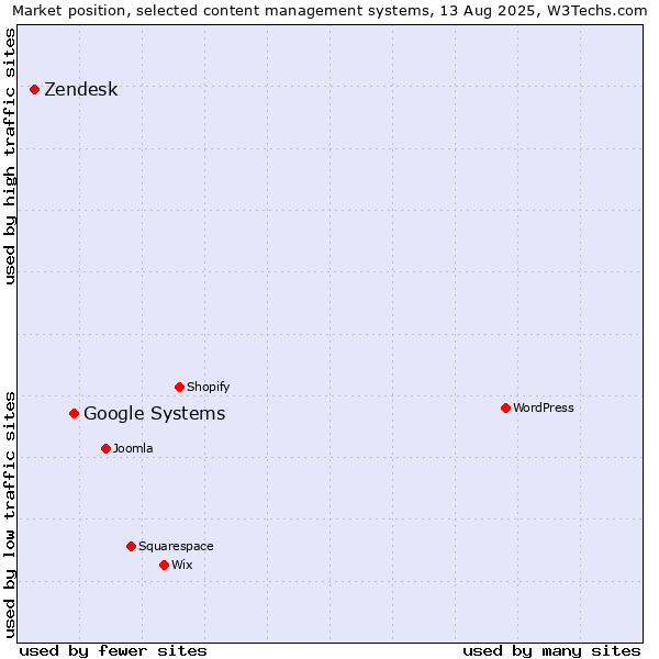 Market position of Google Systems vs. Zendesk