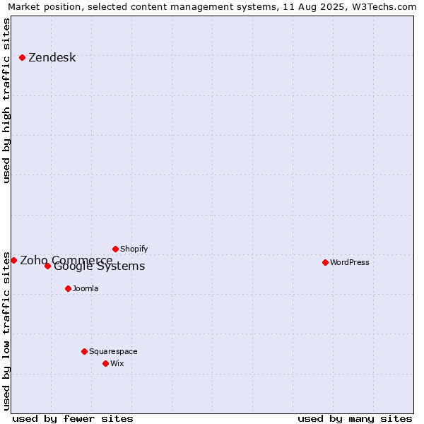 Market position of Google Systems vs. Zendesk vs. Zoho Commerce