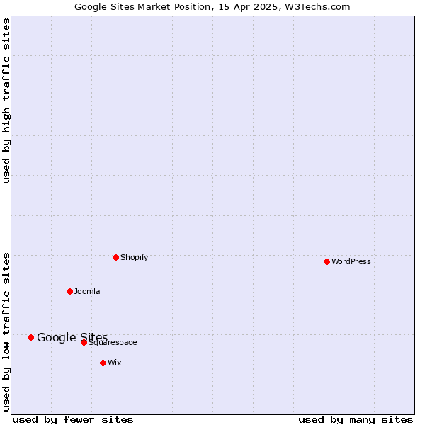 Market position of Google Sites