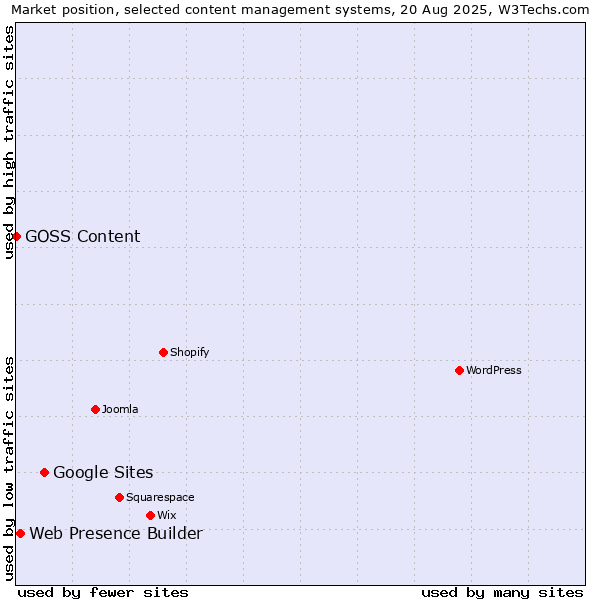 Market position of Google Sites vs. Web Presence Builder vs. GOSS Content
