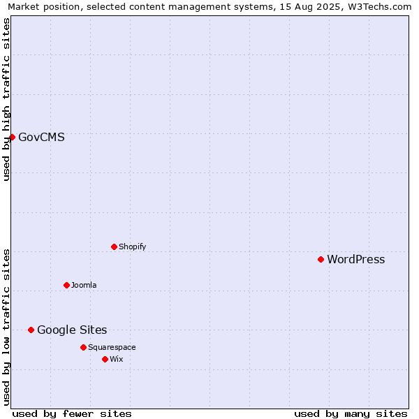 Market position of WordPress vs. Google Sites vs. GovCMS