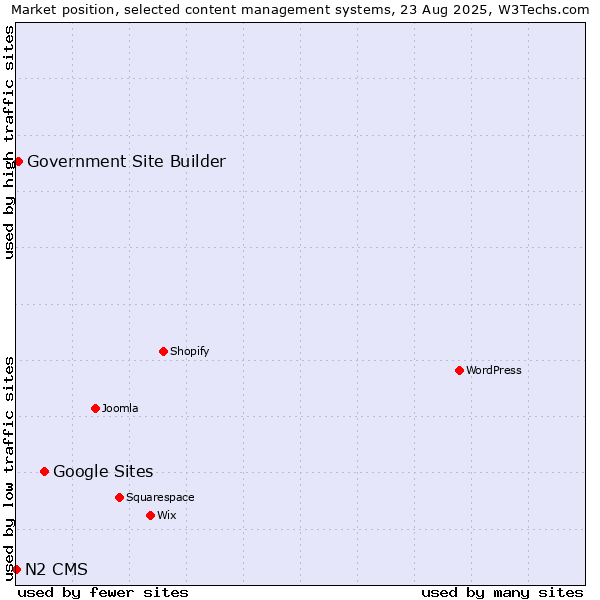 Market position of Google Sites vs. Government Site Builder vs. N2 CMS