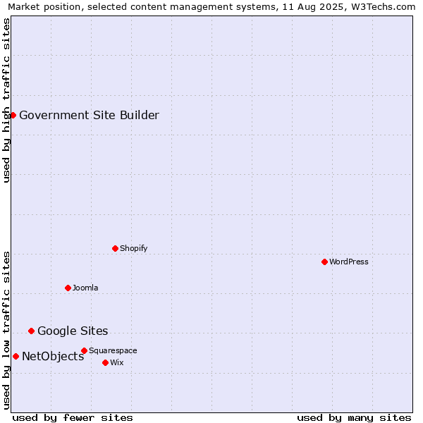 Market position of Google Sites vs. NetObjects vs. Government Site Builder