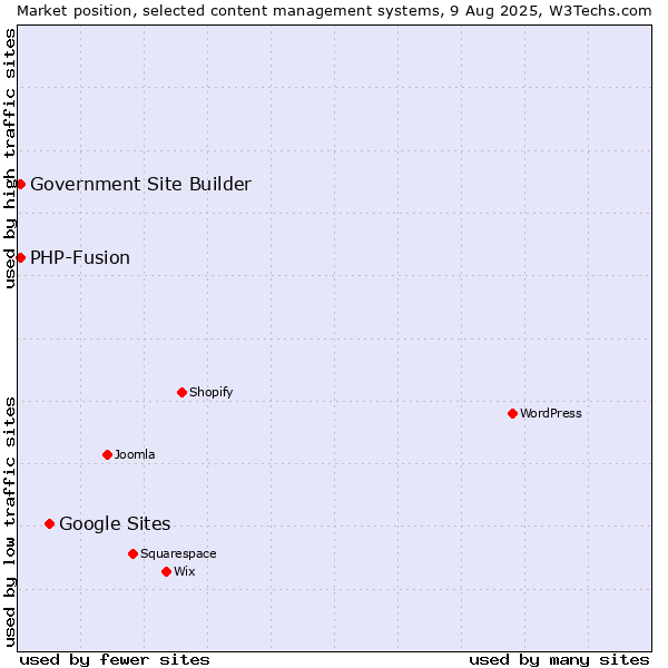 Market position of Google Sites vs. PHP-Fusion vs. Government Site Builder