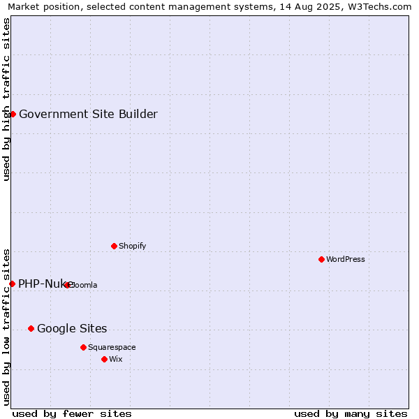 Market position of Google Sites vs. Government Site Builder vs. PHP-Nuke