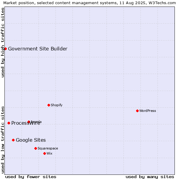 Market position of Google Sites vs. ProcessWire vs. Government Site Builder