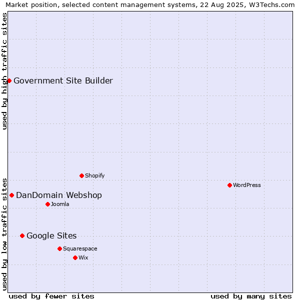 Market position of Google Sites vs. DanDomain Webshop vs. Government Site Builder