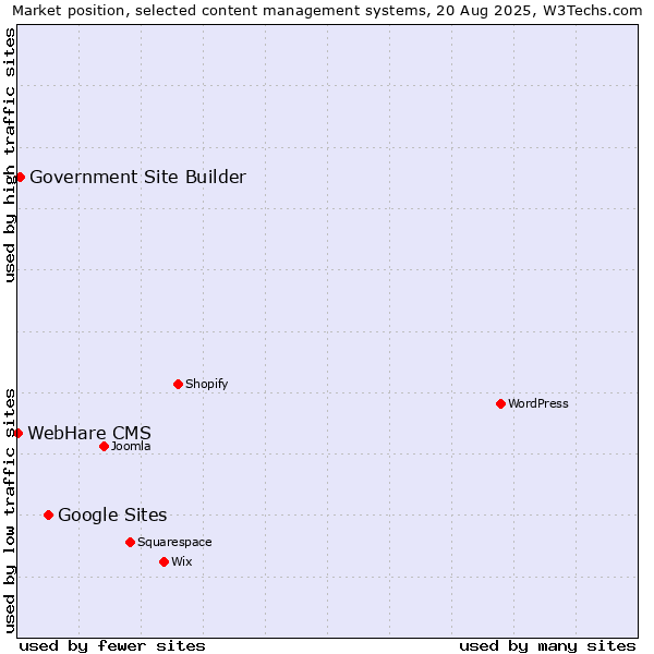Market position of Google Sites vs. Government Site Builder vs. WebHare CMS