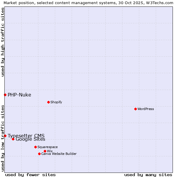 Market position of Google Sites vs. Typesetter CMS vs. PHP-Nuke