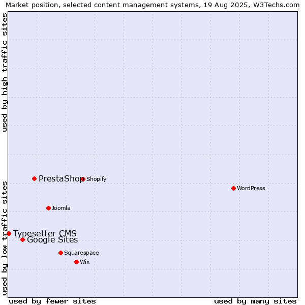 Market position of PrestaShop vs. Google Sites vs. Typesetter CMS