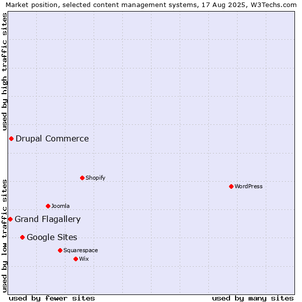 Market position of Google Sites vs. Drupal Commerce vs. Grand Flagallery