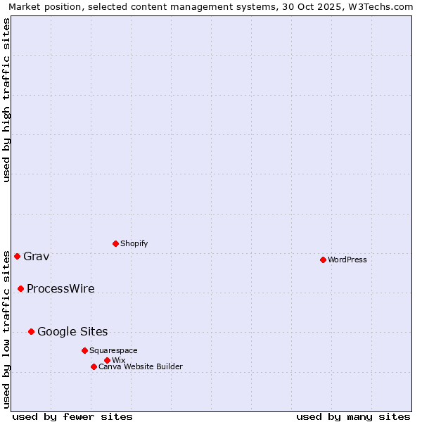 Market position of Google Sites vs. ProcessWire vs. Grav