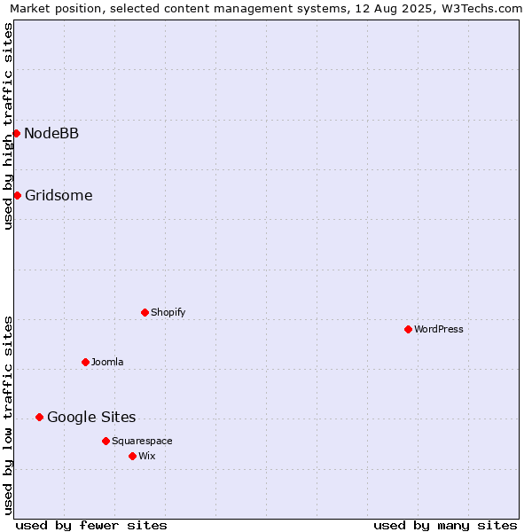 Market position of Google Sites vs. Gridsome vs. NodeBB