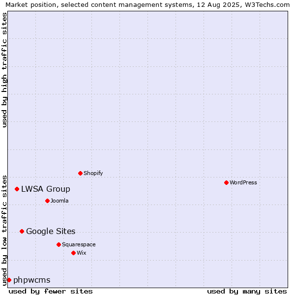 Market position of Google Sites vs. LWSA Group vs. phpwcms