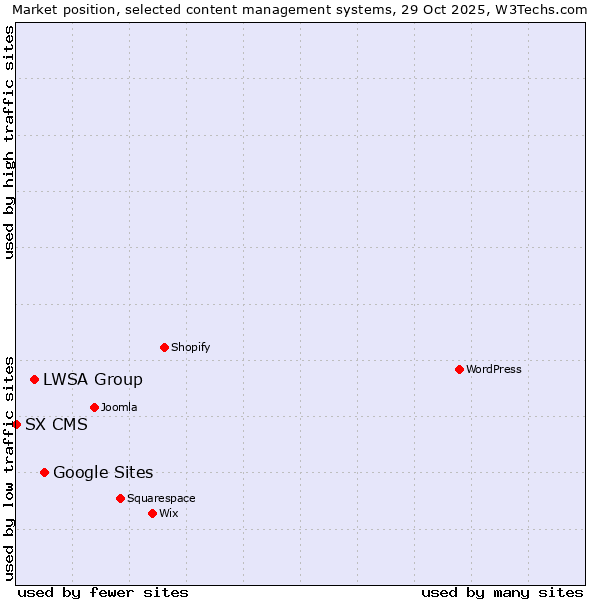 Market position of Google Sites vs. LWSA Group vs. SX CMS