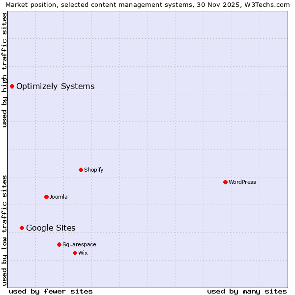 Market position of Google Sites vs. Optimizely Systems