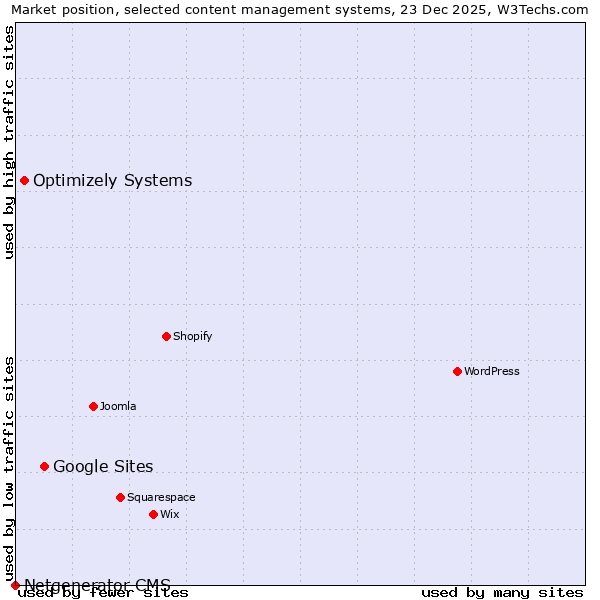 Market position of Google Sites vs. Optimizely Systems vs. Netgenerator CMS