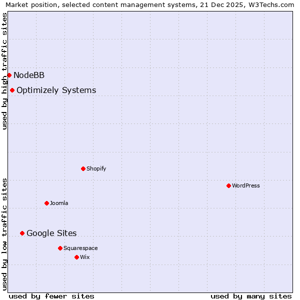 Market position of Google Sites vs. Optimizely Systems vs. NodeBB