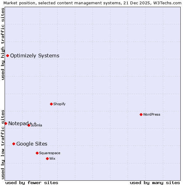 Market position of Google Sites vs. Optimizely Systems vs. Notepad++