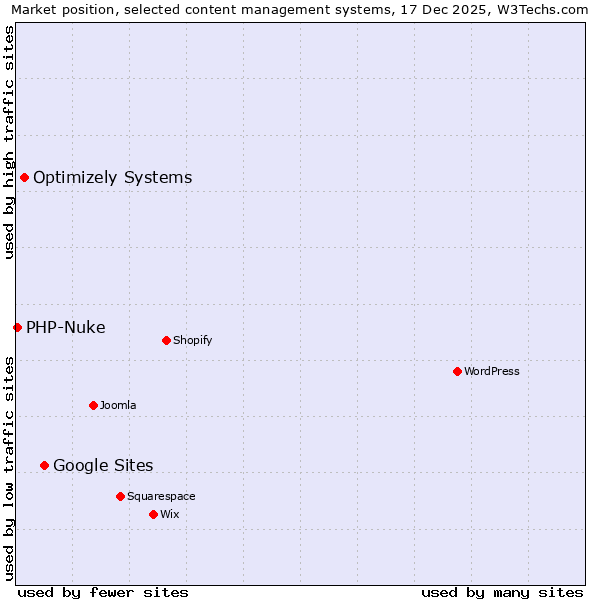 Market position of Google Sites vs. Optimizely Systems vs. PHP-Nuke