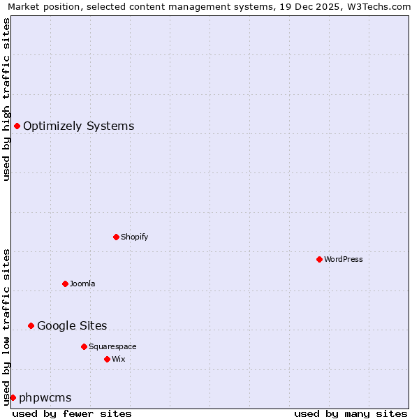 Market position of Google Sites vs. Optimizely Systems vs. phpwcms