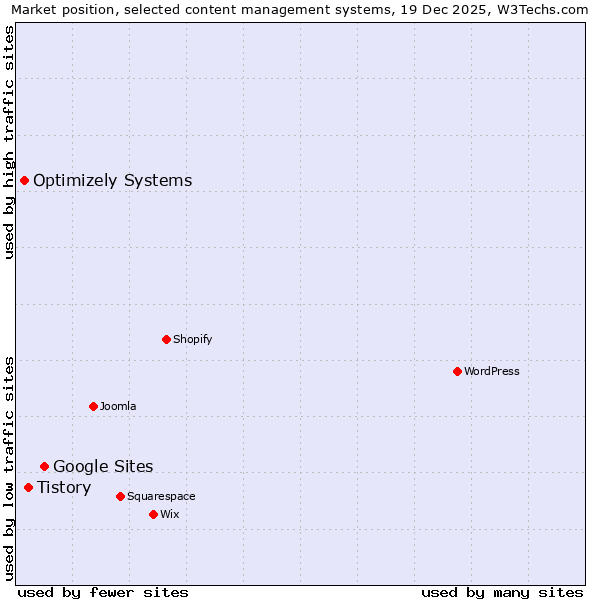 Market position of Google Sites vs. Tistory vs. Optimizely Systems